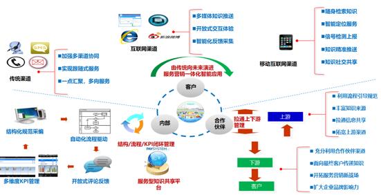 新形勢下客戶服務體系建設的新思考 數(shù)據(jù)處理服務