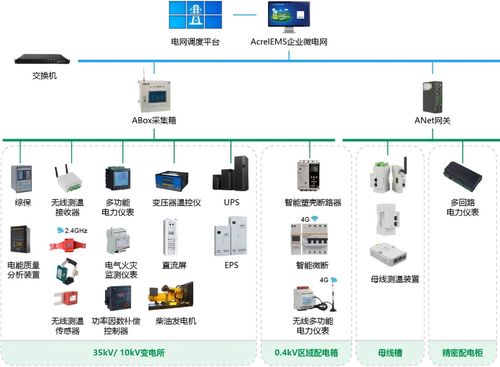 安科瑞微電網能效管理方案 數據驅動，協同管控，構建2025綠色工廠申報的“綠色通道”